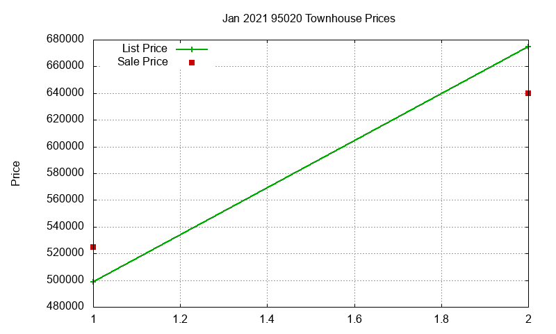 95020 Townhouses Just Sold 2021-01