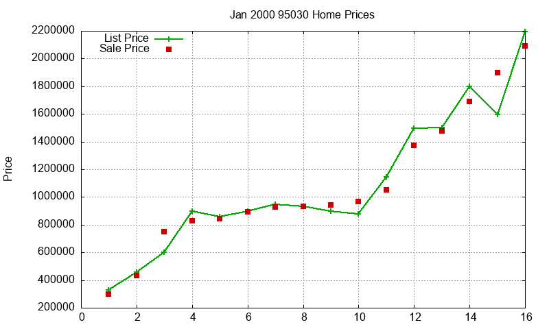 95030 Homes Just Sold 2000-01