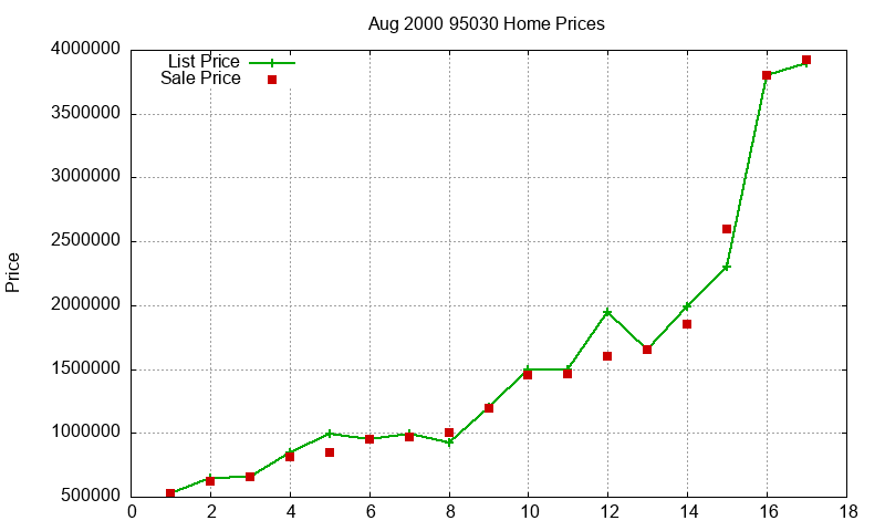 95030 Homes Just Sold 2000-08