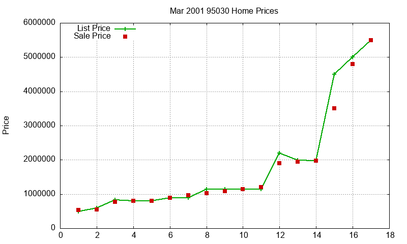 95030 Homes Just Sold 2001-03