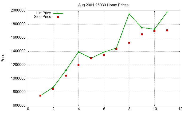 95030 Homes Just Sold 2001-08 95030 Homes Just Sold 2001-08