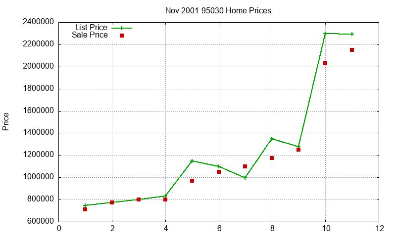 95030 Homes Just Sold 2001-11
