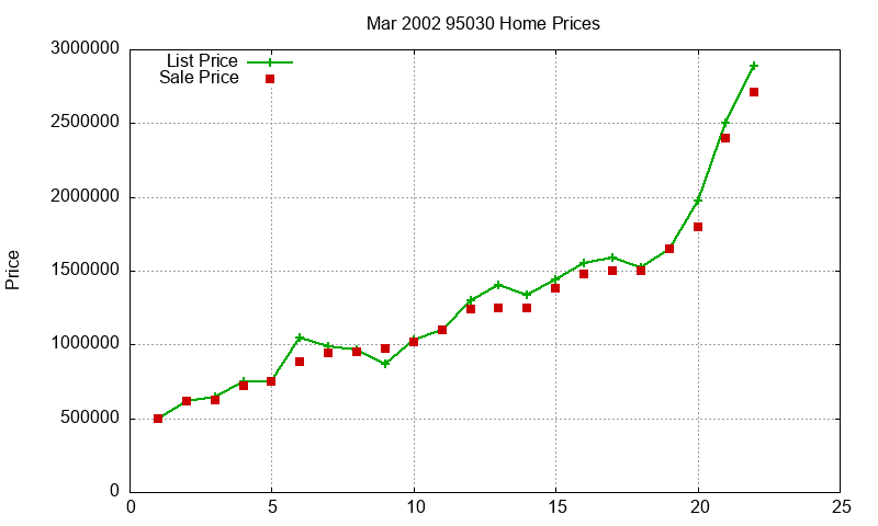 95030 Homes Just Sold 2002-03 95030 Homes Just Sold 2002-03
