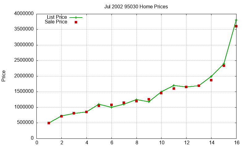 95030 Homes Just Sold 2002-07