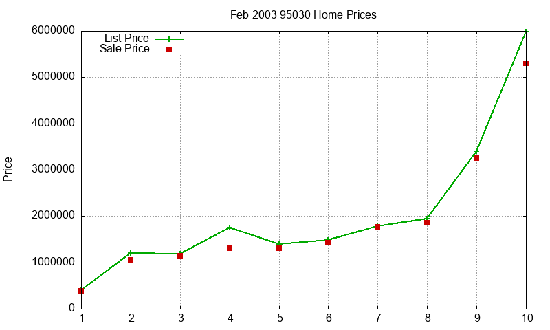 95030 Homes Just Sold 2003-02
