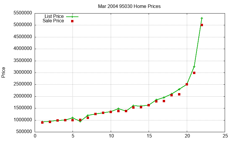 95030 Homes Just Sold 2004-03