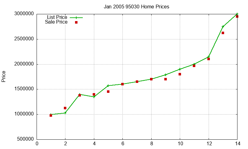 95030 Homes Just Sold 2005-01