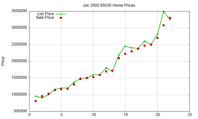 95030 Homes Just Sold 2005-06