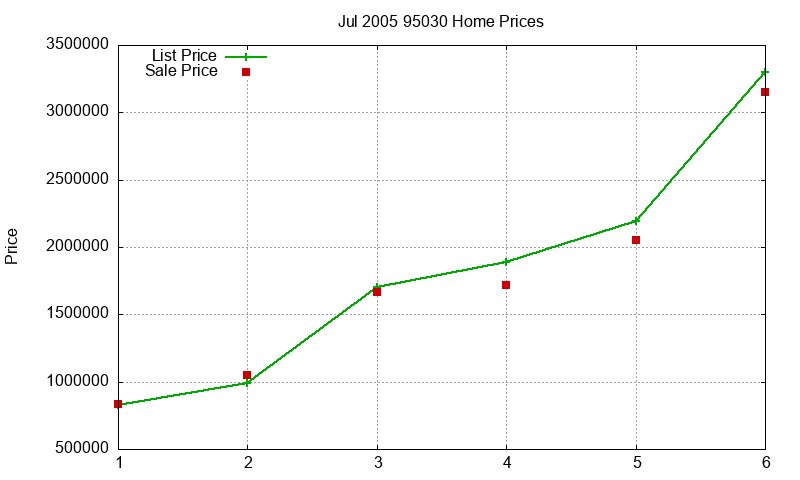 95030 Homes Just Sold 2005-07