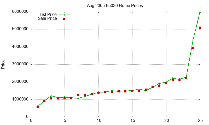 95030 Homes Just Sold 2005-08