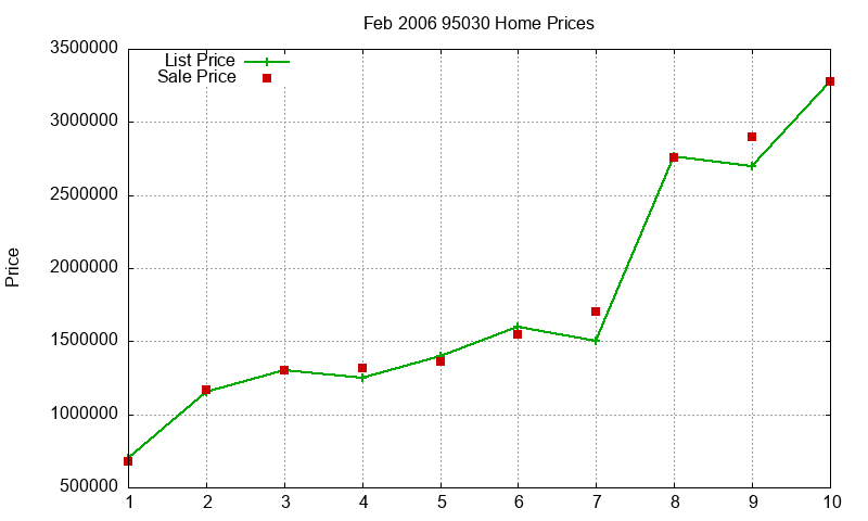 95030 Homes Just Sold 2006-02 95030 Homes Just Sold 2006-02