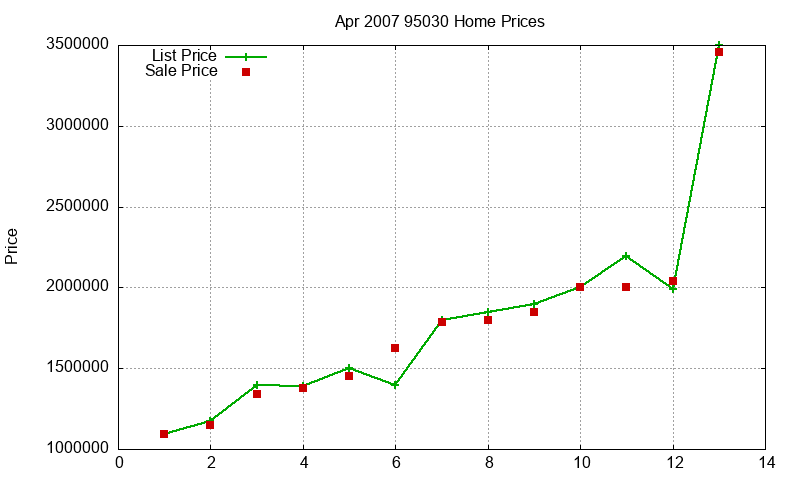 95030 Homes Just Sold 2007-04