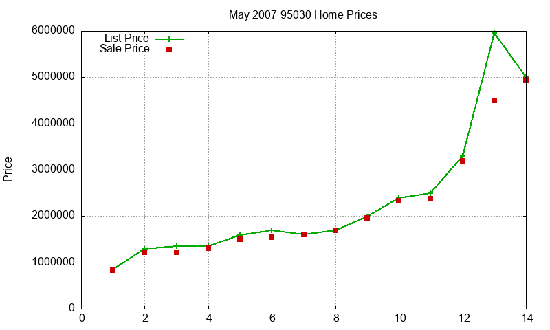 95030 Homes Just Sold 2007-05