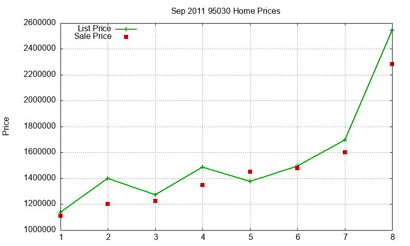 95030 Homes Just Sold 2011-09