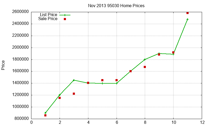 95030 Homes Just Sold 2013-11