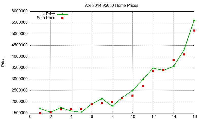 95030 Homes Just Sold 2014-04