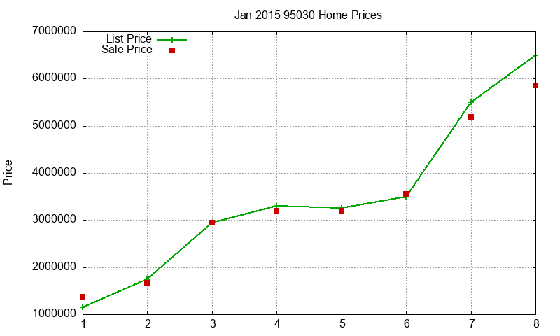 95030 Homes Just Sold 2015-01