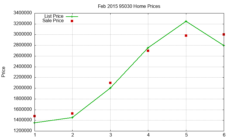 95030 Homes Just Sold 2015-02