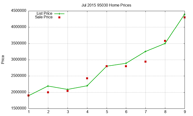 95030 Homes Just Sold 2015-07