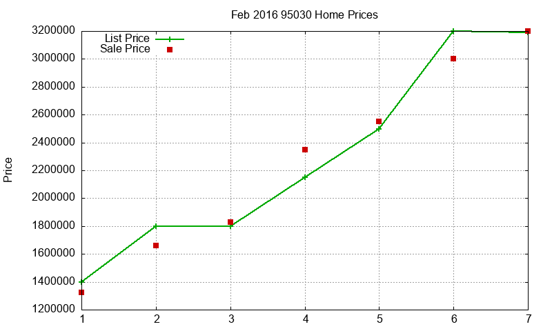 95030 Homes Just Sold 2016-02