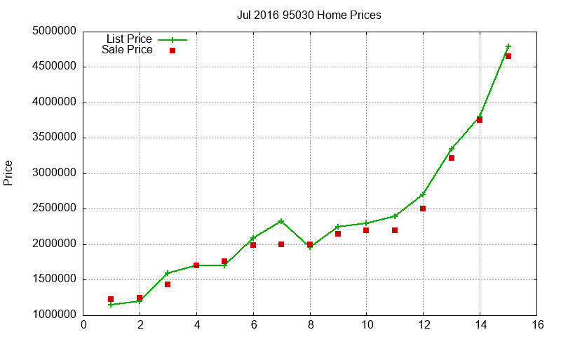95030 Homes Just Sold 2016-07 95030 Homes Just Sold 2016-07