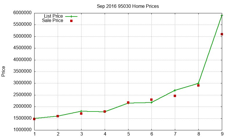 95030 Homes Just Sold 2016-09
