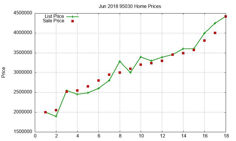 95030 Homes Just Sold 2018-06