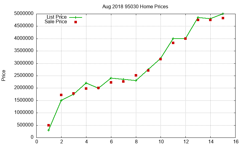 95030 Homes Just Sold 2018-08