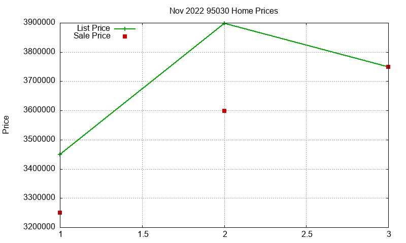 95030 Homes Just Sold 2022-11 95030 Homes Just Sold 2022-11