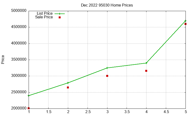 95030 Homes Just Sold 2022-12 95030 Homes Just Sold 2022-12