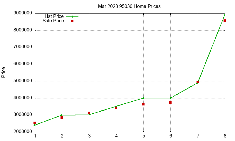 95030 Homes Just Sold 2023-03 95030 Homes Just Sold 2023-03