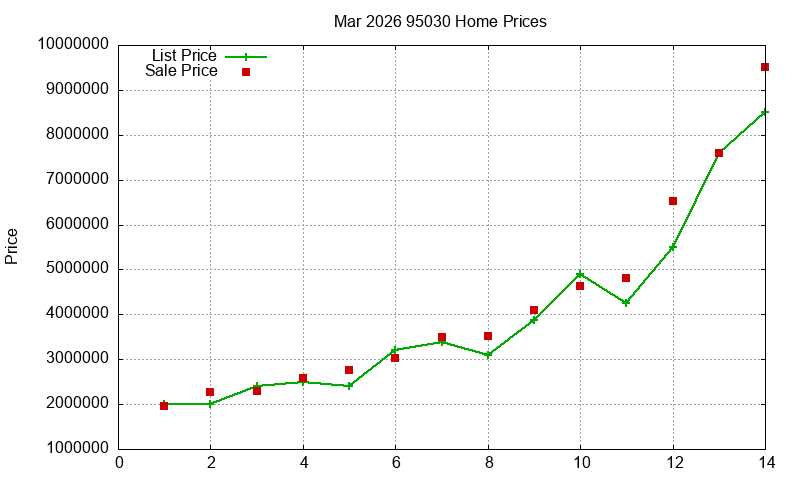 95030 Homes Just Sold 2026-03 95030 Homes Just Sold 2026-03