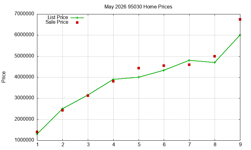 95030 Homes Just Sold 2026-05 95030 Homes Just Sold 2026-05