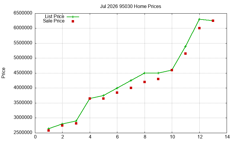 95030 Homes Just Sold 2026-07