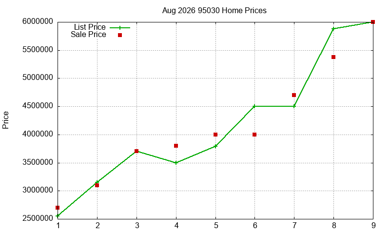 95030 Homes Just Sold 2026-08
