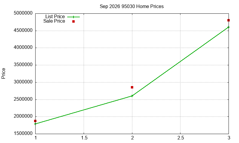 95030 Homes Just Sold 2026-09 95030 Homes Just Sold 2026-09