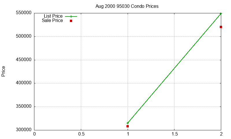 95030 Condos Just Sold 2000-08
