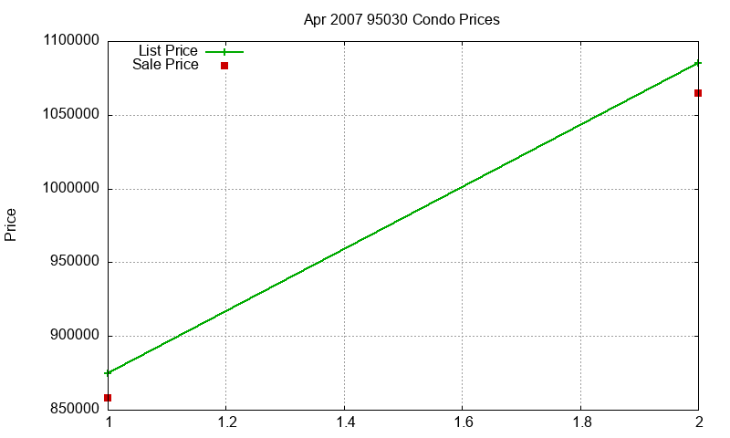95030 Condos Just Sold 2007-04