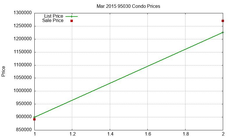 95030 Condos Just Sold 2015-03