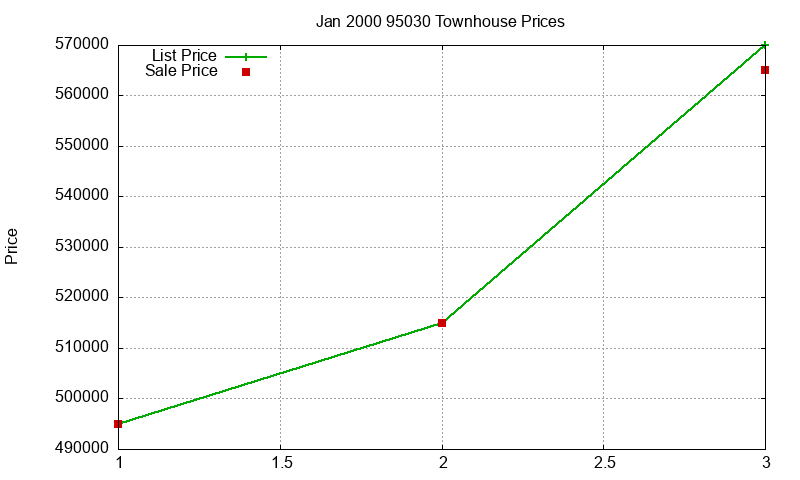 95030 Townhouses Just Sold 2000-01
