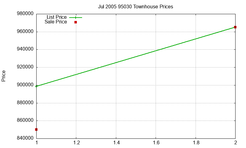 95030 Townhouses Just Sold 2005-07