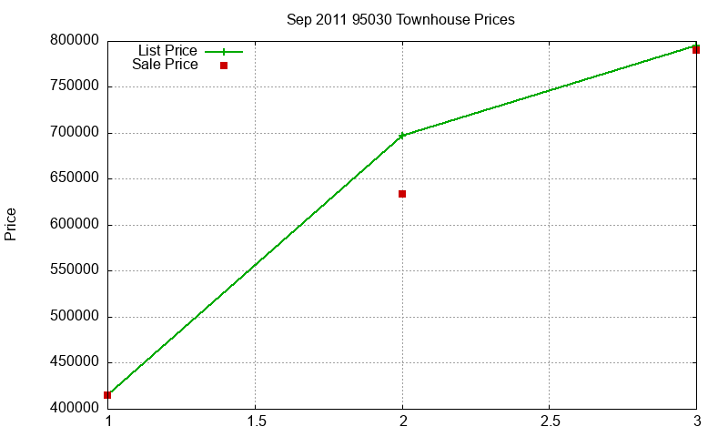 95030 Townhouses Just Sold 2011-09