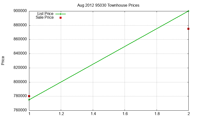 95030 Townhouses Just Sold 2012-08