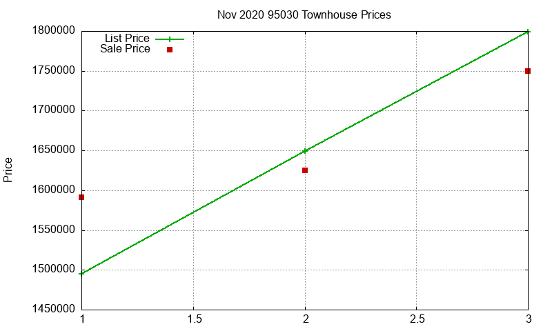 95030 Townhouses Just Sold 2020-11