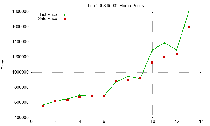 95032 Homes Just Sold 2003-02