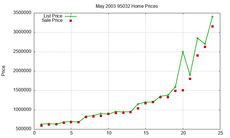 95032 Homes Just Sold 2003-05 95032 Homes Just Sold 2003-05