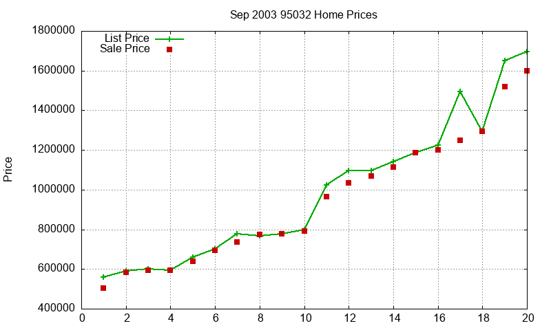 95032 Homes Just Sold 2003-09