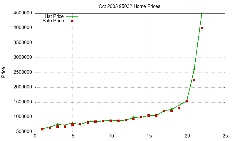 95032 Homes Just Sold 2003-10 95032 Homes Just Sold 2003-10