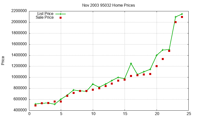 95032 Homes Just Sold 2003-11