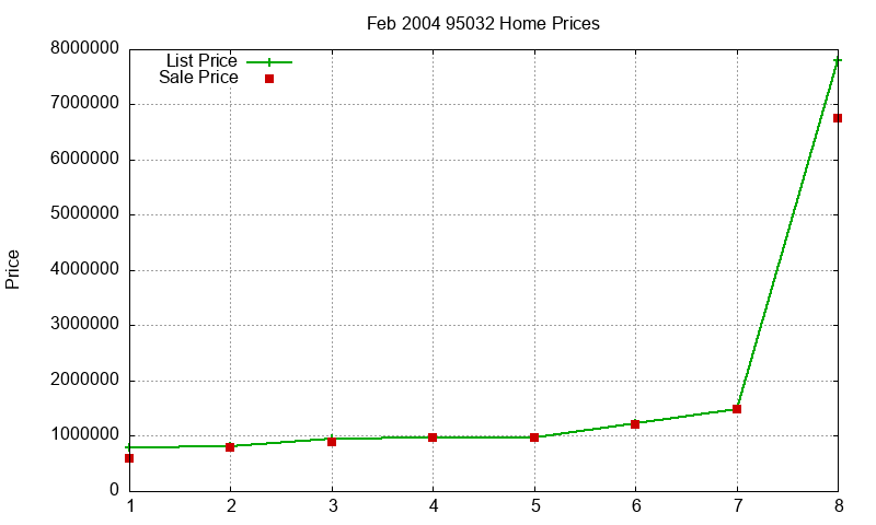 95032 Homes Just Sold 2004-02
